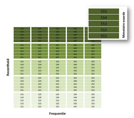Model voor RFM-analyse
