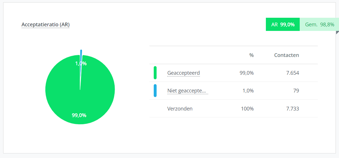 De verhouding aflevering vs bounces van een gemiddeldde e-mail campagne