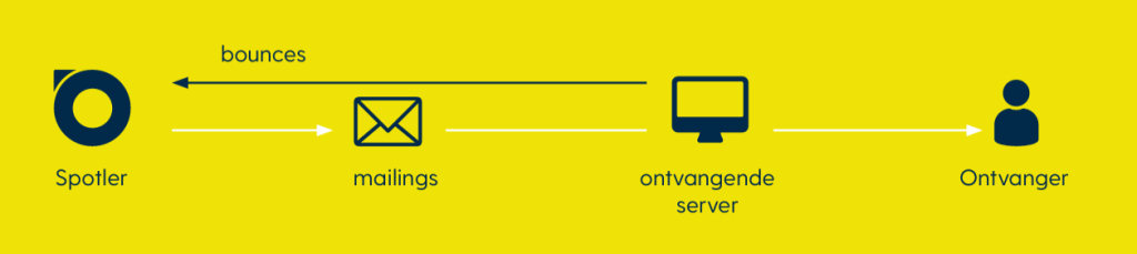 Een versimpelde weergave van hoe een bounce werkt
