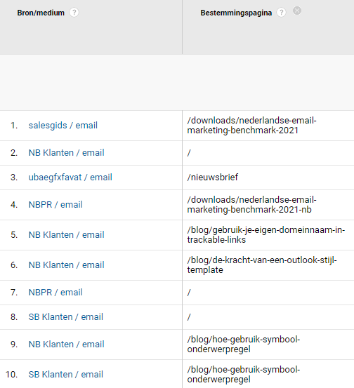 Google Analytics Campaign resultaten