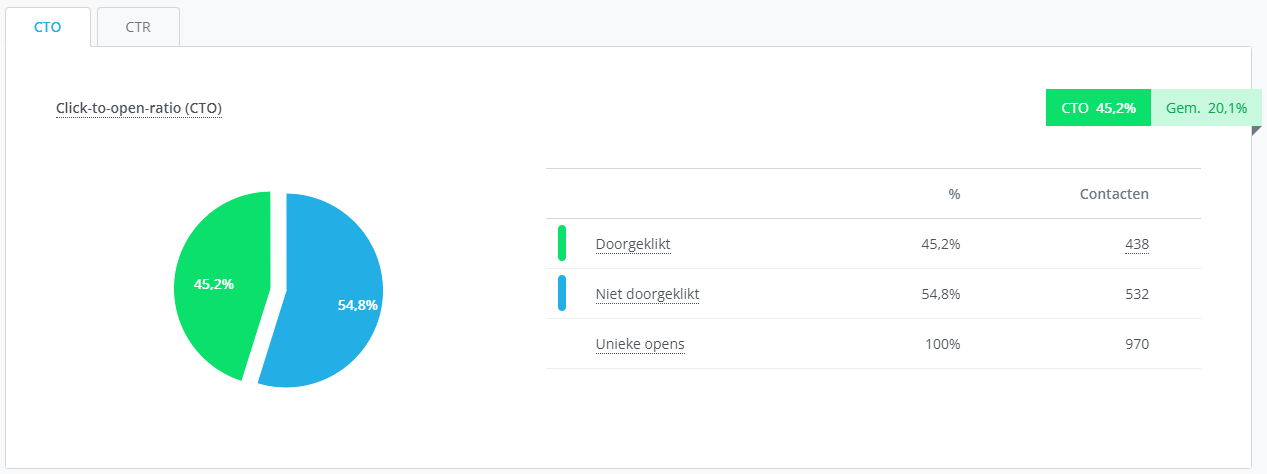 Klikration rapportage spotler
