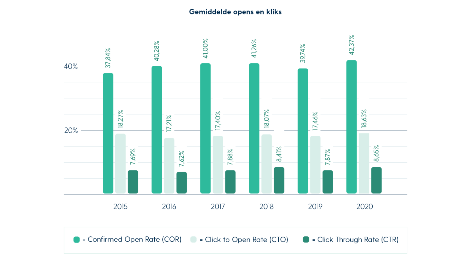nemb-2021-gemiddelde-opens-kliks