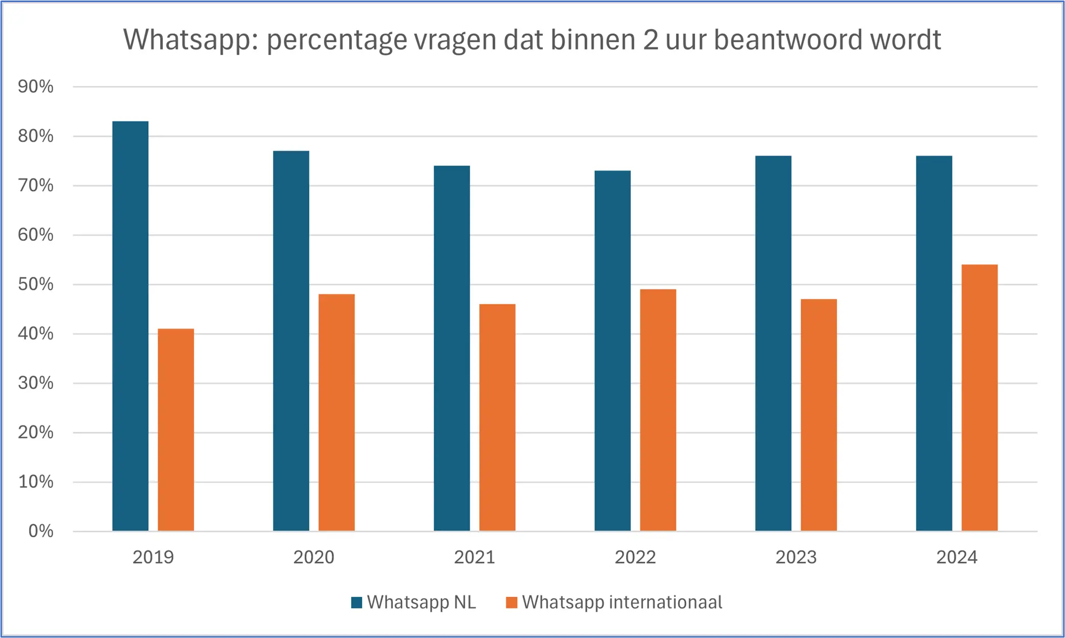 Staafdiagram van de snelheid waarmee de Radboud Universiteit WhatsApp berichten afhandelt per jaar