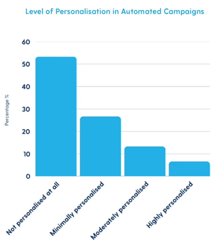 Level of personalisation in automated campaigns