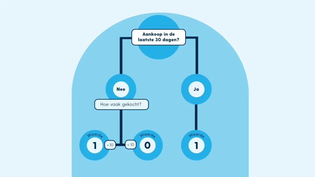 Een standaard beslisboom voor predictive AI modellen