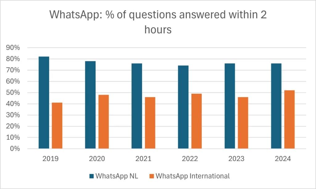 WhatsApp-svarstid från Radboud