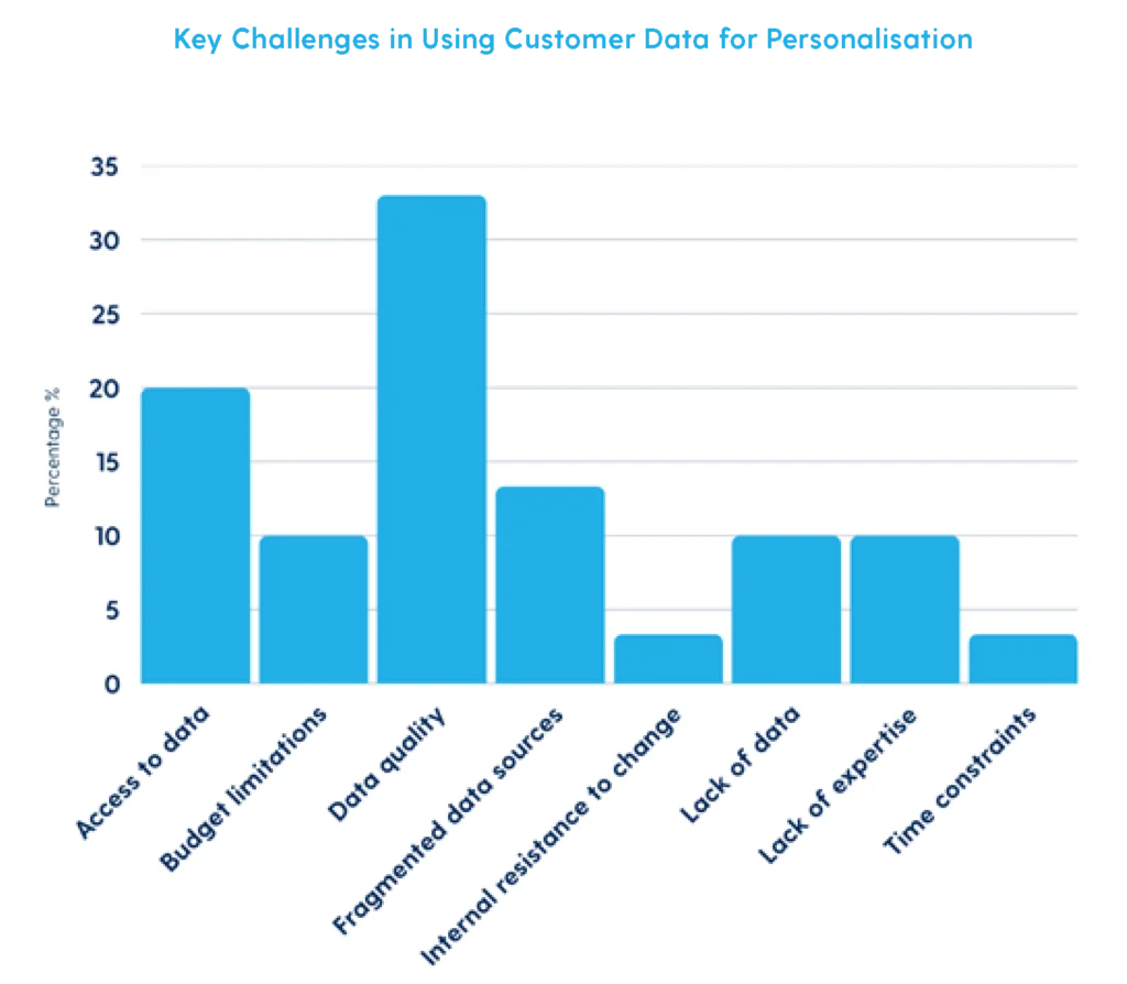 Key challenges in using Customer Data for personalisation
