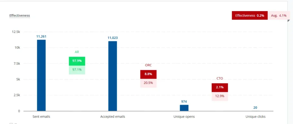 A screenshot of a mailing report in Spotler Mail+, which provides insight into the effectiveness of an email campaign.