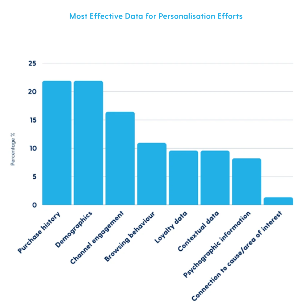 Most effective data for personalisation efforts