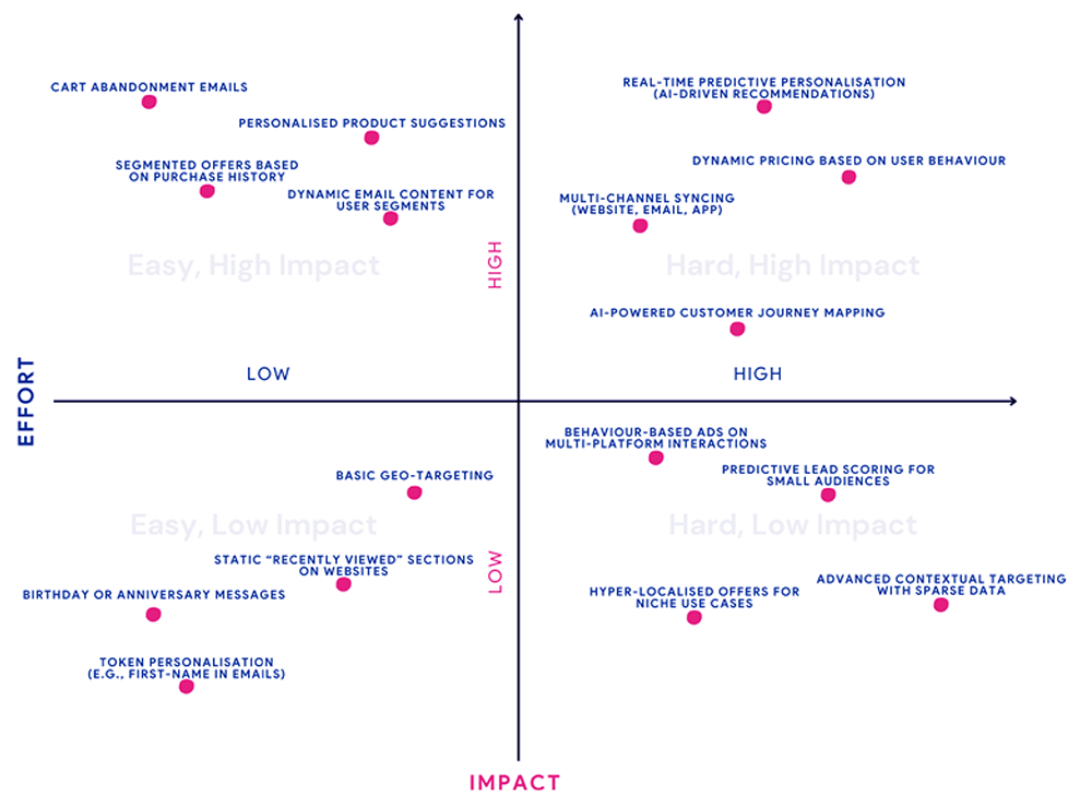 Grid of easy to high difficulty level versus low and high impact