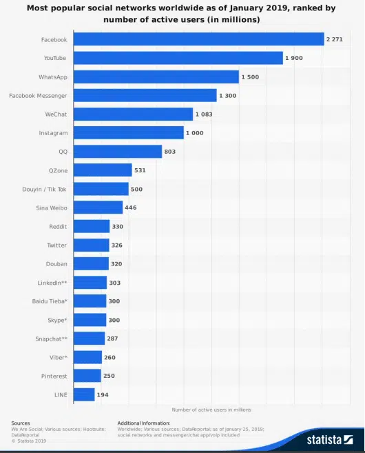 An overview of channels used by consumers, indicating where to invest webcare efforts