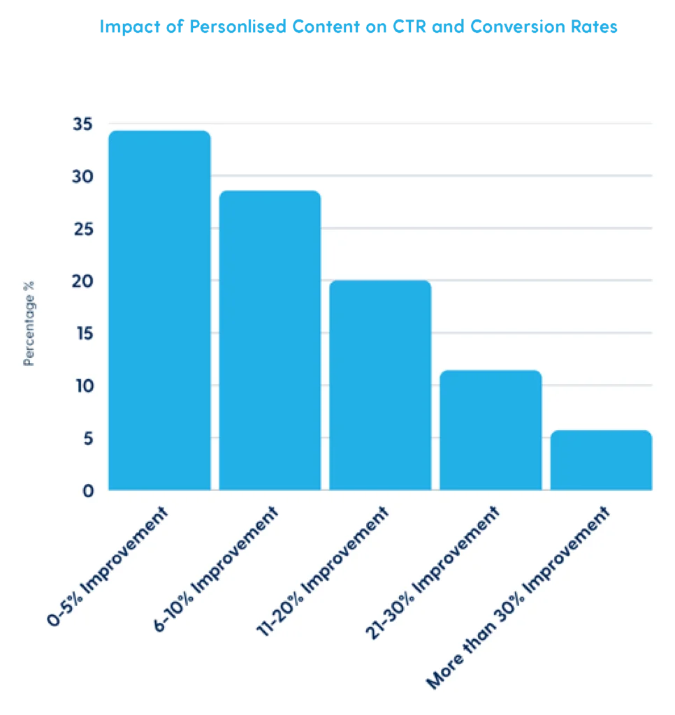 Impact of personalised content on CTR and conversion rates