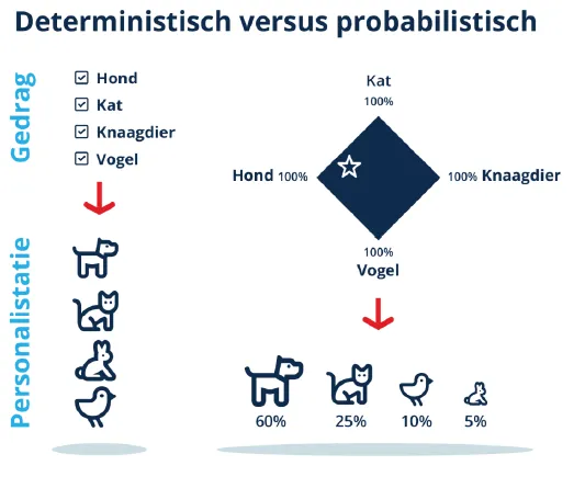 Het verschil aangeduid tussen deterministische en probablistische predictive AI