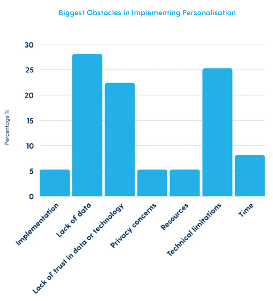 Biggest obstacles in implementing personalisation