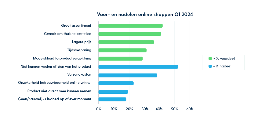 Welke voor- en nadelen ervaren we bij online shoppen?