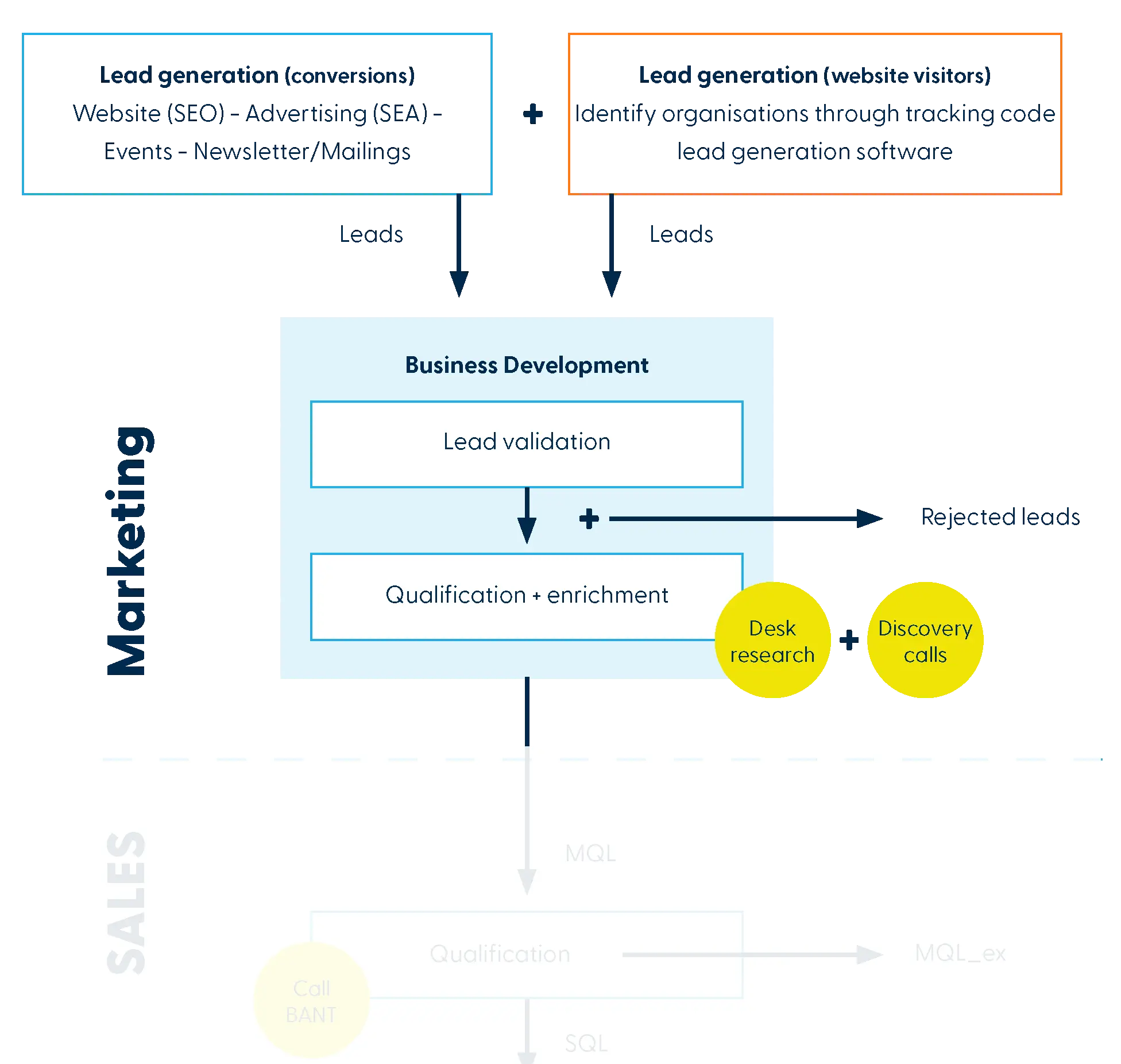 Image to focus on the marketing part of B2B lead nurturing