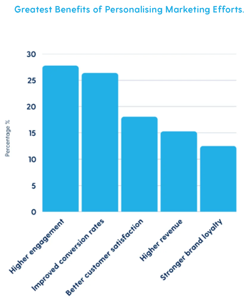 Greatest benefits of personalising