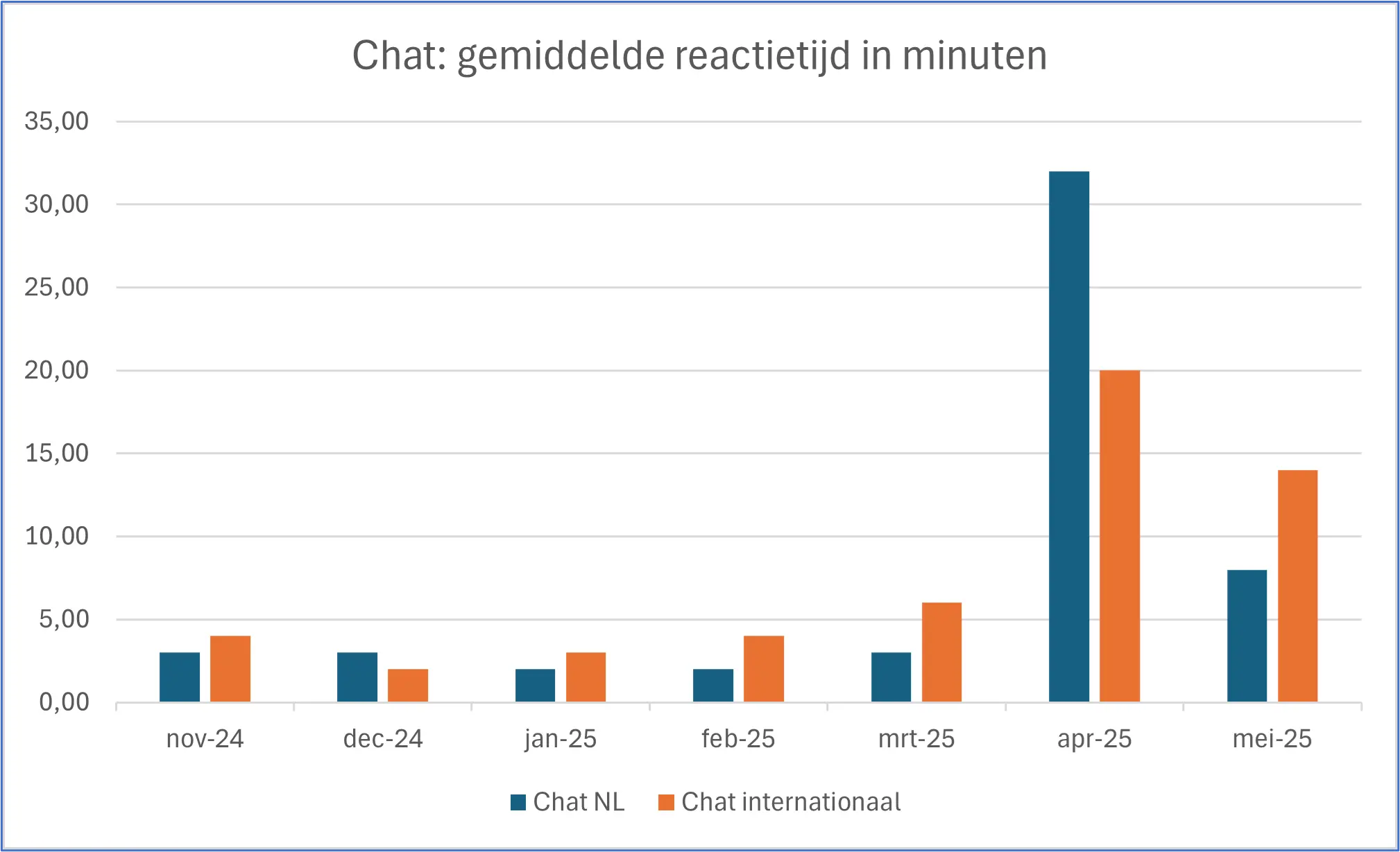 Staafdiagram van de snelheid waarmee de Radboud Universiteit live chat berichten afhandelt per jaar