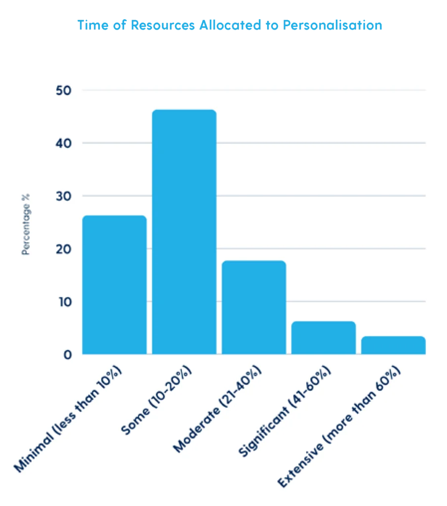Time of resources allocated to personalisation