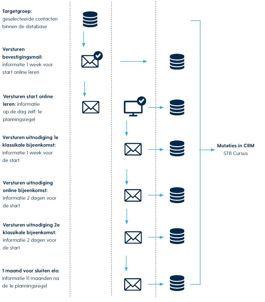 De campagneflow van SPO Nyenrode