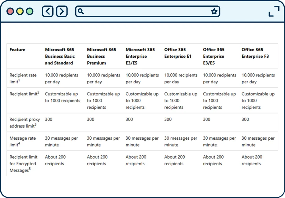 Table of Exchange Online recipient rate limits in 2024